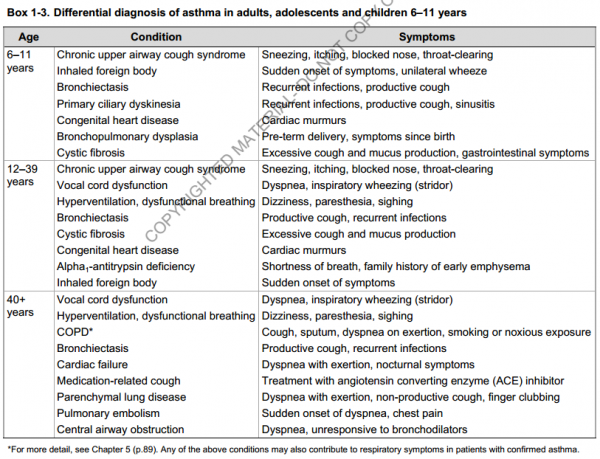 Differential diagnosis of asthme in adults, adolescents and children 6-11 years (GINA 2018)