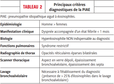 Principaux critères diagnostiques de la PIAE Principaux critères diagnostiques de la PIAE