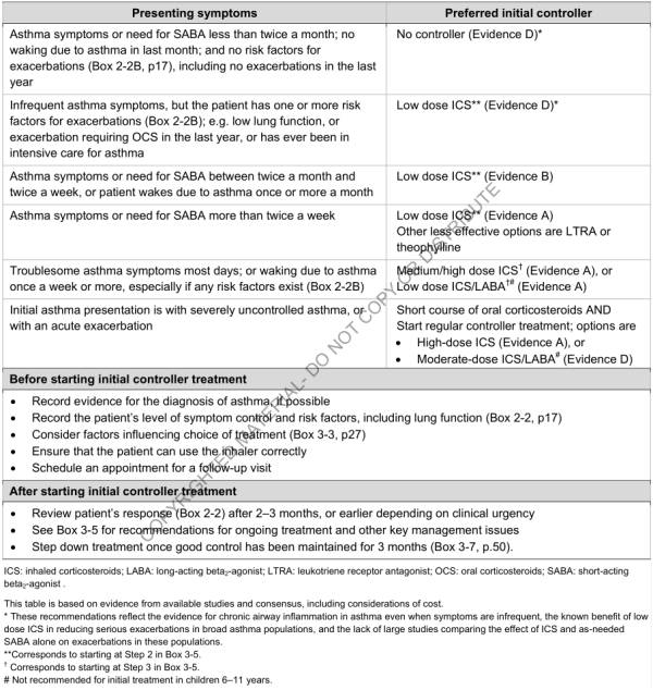 Recommended options for initial controller treatment in adults and adolescents (GINA 2018) Recommended options for initial controller treatment in adults and adolescents (GINA 2018)