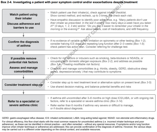 Investigating a patient with poor symptom control and/or exacerbations despite treatment (GINA 2018) Investigating a patient with poor symptom control and/or exacerbations despite treatment (GINA 2018)