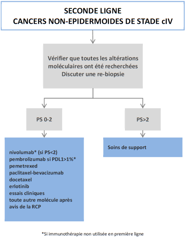Arbre décisionnel : Protocoles de 2e ligne pour les tumeurs non-épidermoïdes Arbre décisionnel : Protocoles de 2e ligne pour les tumeurs non-épidermoïdes