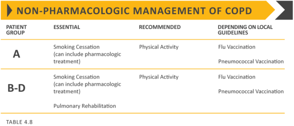 Non-pharmacologic management of COPD (GOLD 2019) Non-pharmacologic management of COPD (GOLD 2019)