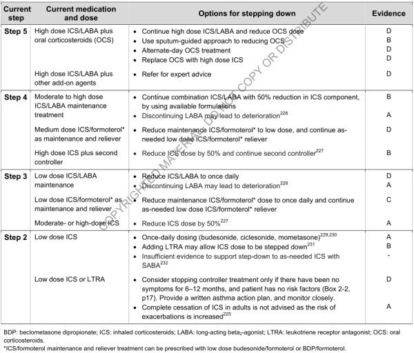 Options for stepping down treatment once asthma is well controlled (GINA 2018) Options for stepping down treatment once asthma is well controlled (GINA 2018)
