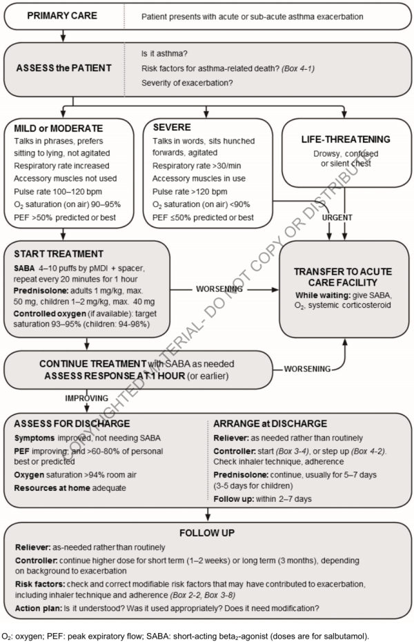 Management of asthma exacerbation in primary care (adults, adolescents, children 6-11 years (GINA 2018)) Management of asthma exacerbation in primary care (adults, adolescents, children 6-11 years (GINA 2018))