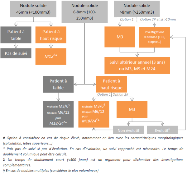 Proposition d'algorithme de prise en charge et de suivi des nodules pulmonaires solides incidents Proposition d'algorithme de prise en charge et de suivi des nodules pulmonaires solides incidents