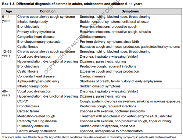 Differential diagnosis of asthme in adults, adolescents and children 6-11 years (GINA 2018) Differential diagnosis of asthme in adults, adolescents and children 6-11 years (GINA 2018)